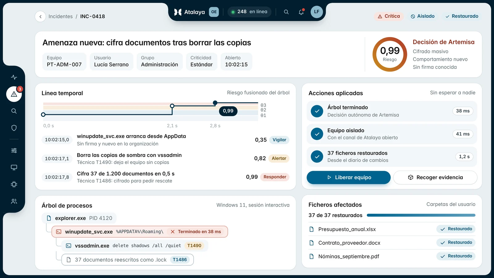 Consola de Atalaya con un incidente: el riesgo sube a 0,99, el proceso se para en 38 ms, el equipo queda aislado y se restauran los 37 ficheros